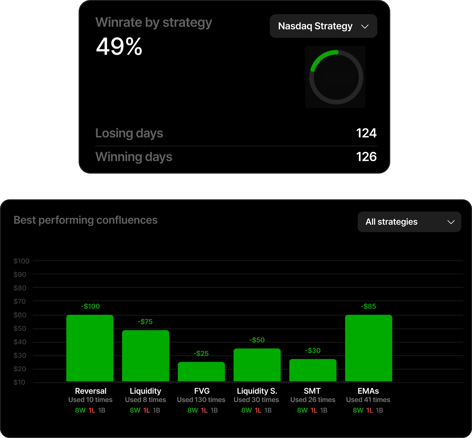 Strategy analytics with winrate by strategy and best performing confluences