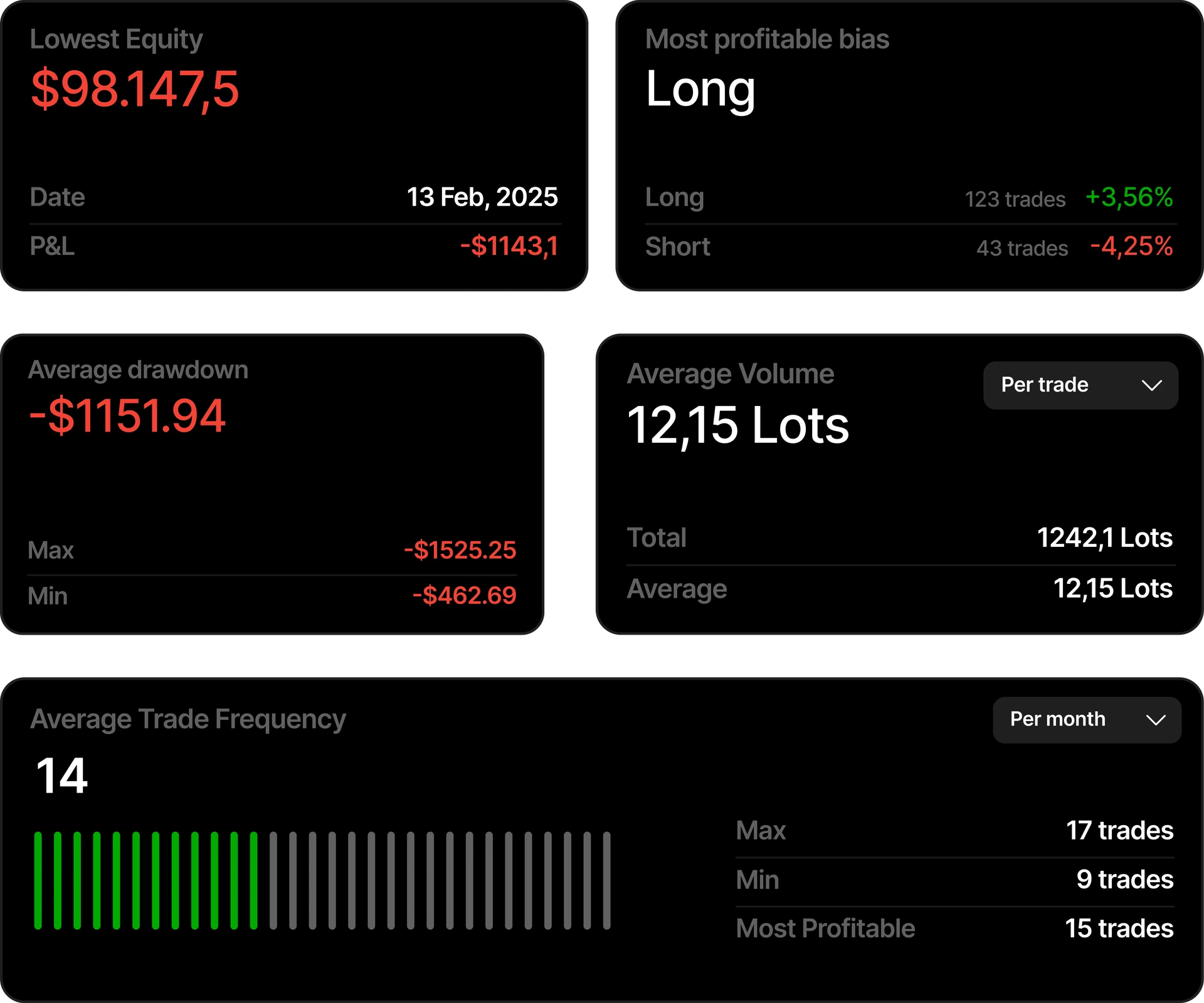 Advanced analytics with equity, bias, drawdown, volume, and trade frequency