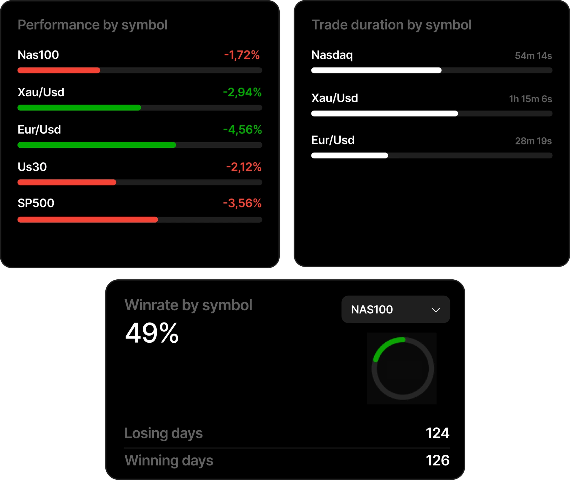 Symbol analytics with performance, trade duration, and winrate by symbol
