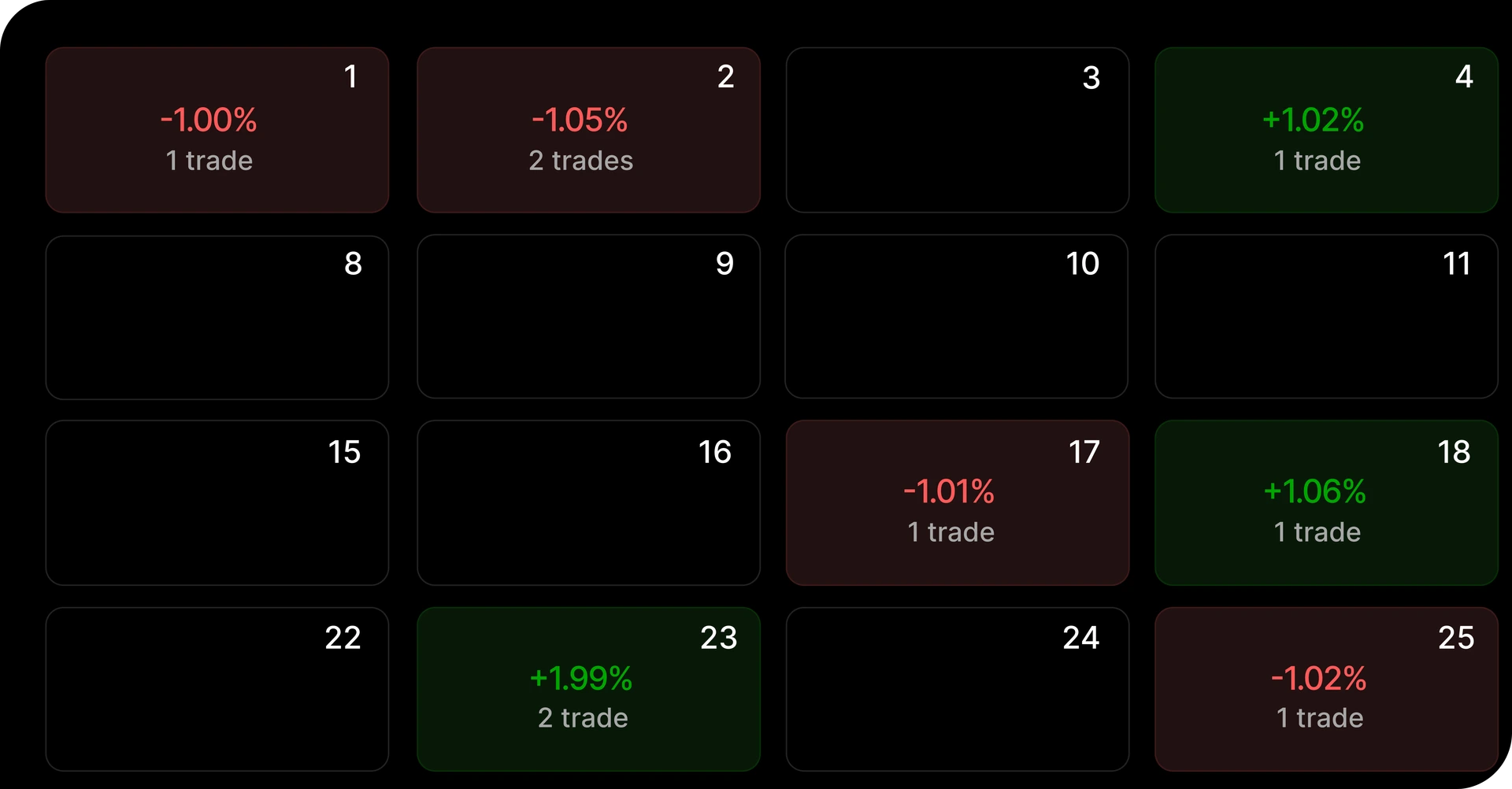 P&L calendar showing daily backtesting returns