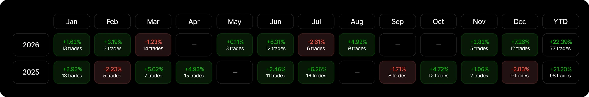 Backtesting performance heatmap by month and year