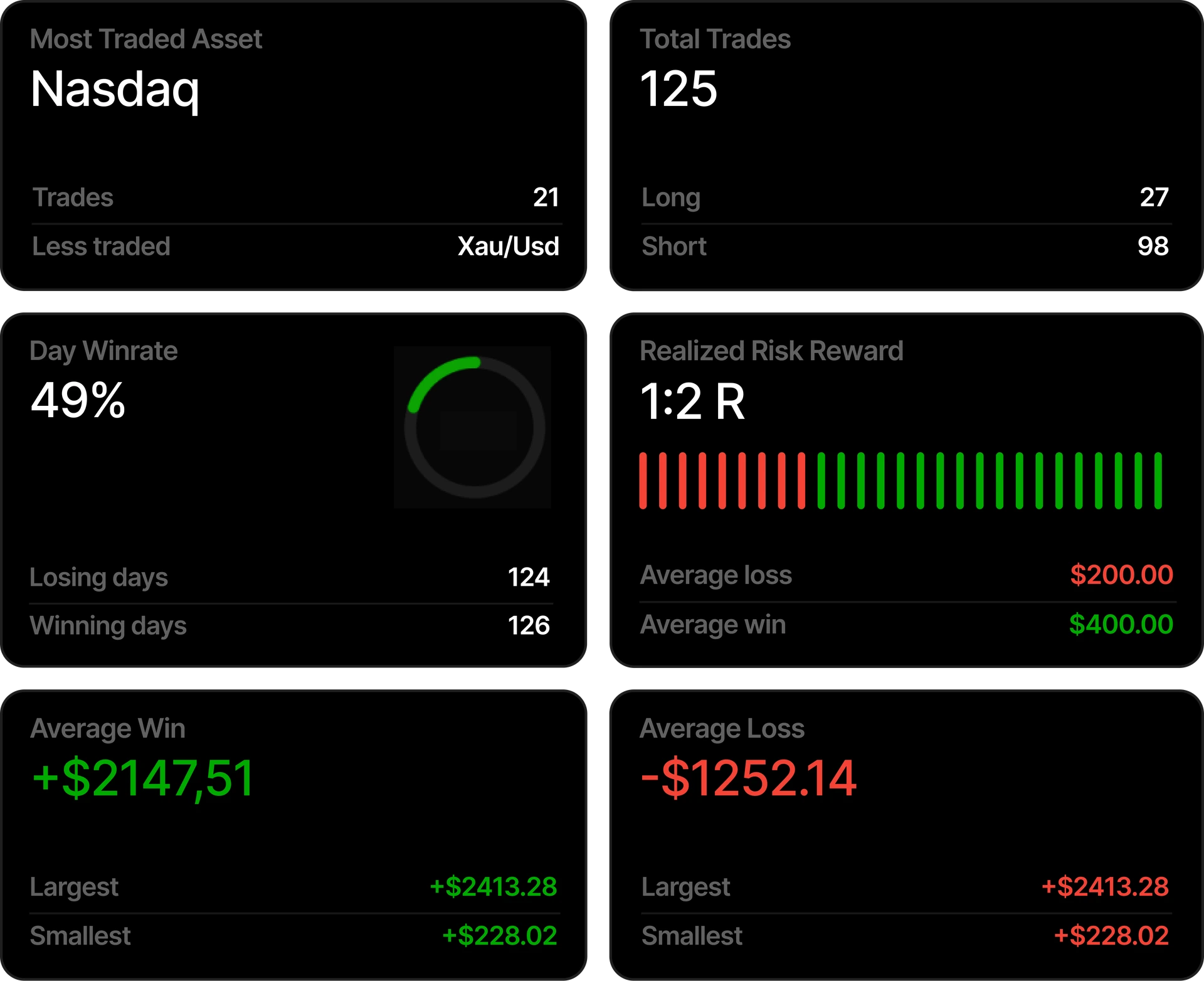 Performance metrics with most traded asset, total trades, day winrate, risk reward, average win and loss