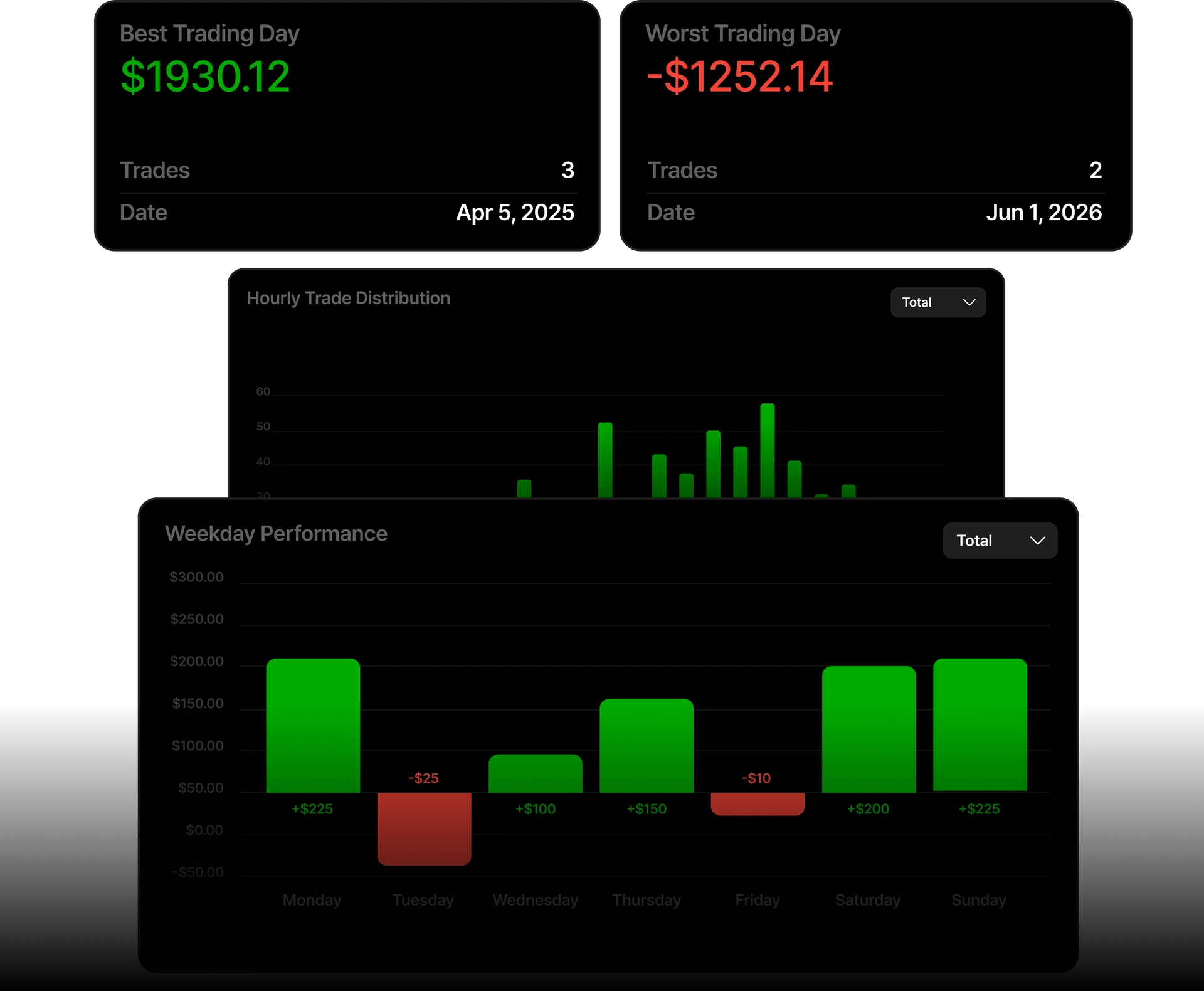 Time-based analytics with best and worst trading days, hourly distribution, and weekday performance