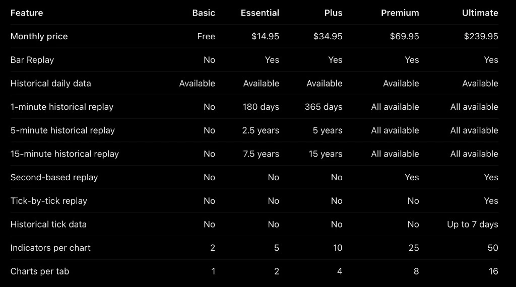 TradingView Bar Replay comparison across Basic, Essential, Plus, Premium, and Ultimate plans with prices and historical replay depth