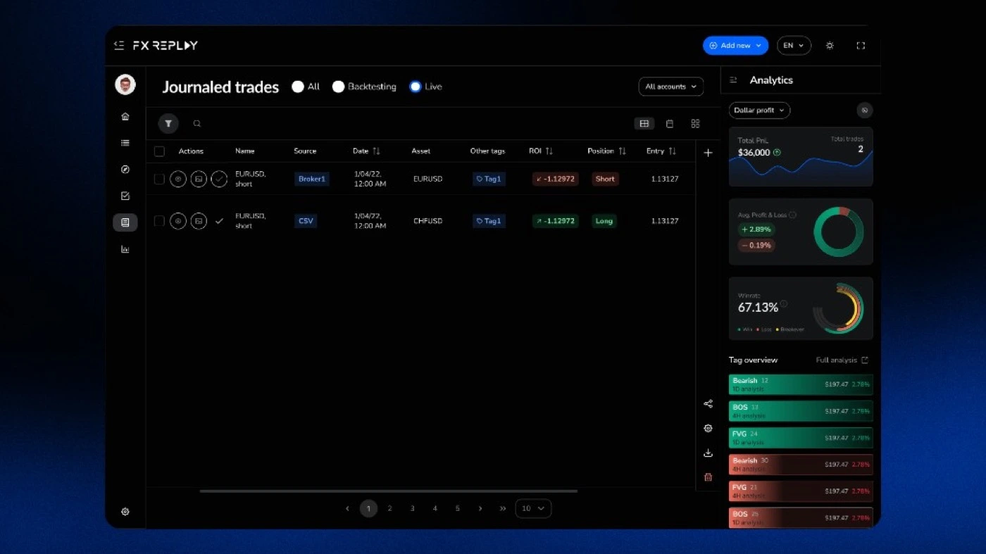 FX Replay Live journaled trades table with analytics sidebar showing PnL, winrate, and tags