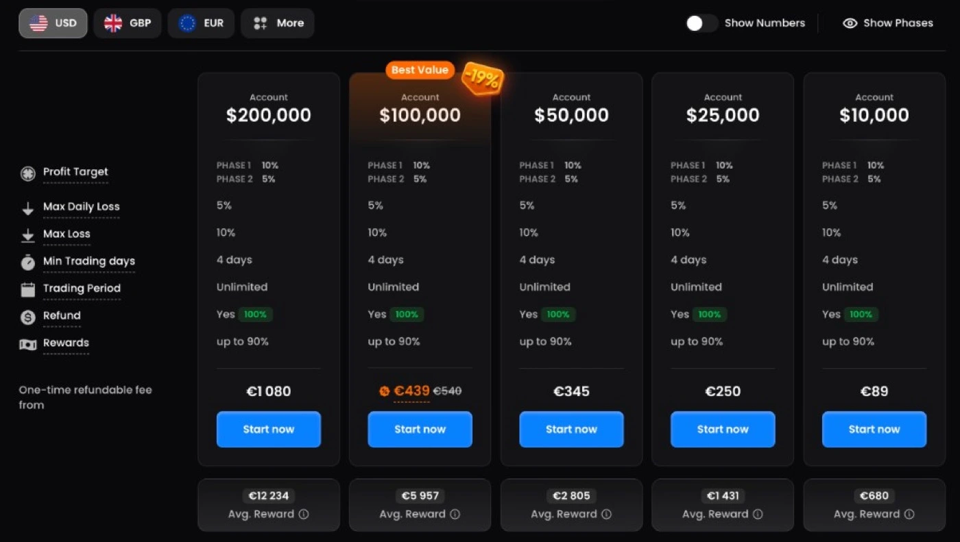 FTMO challenge pricing table with account sizes, profit targets, max loss rules, and one-time fees