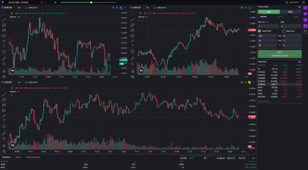 TraderSync market replay interface showing multi-chart layout with EURUSD, USDCAD and USDCHF