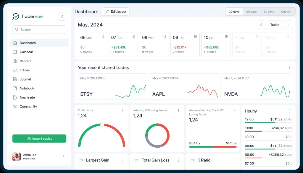 Tradervue dashboard with performance calendar, shared trades, profit factor, and hourly performance widgets
