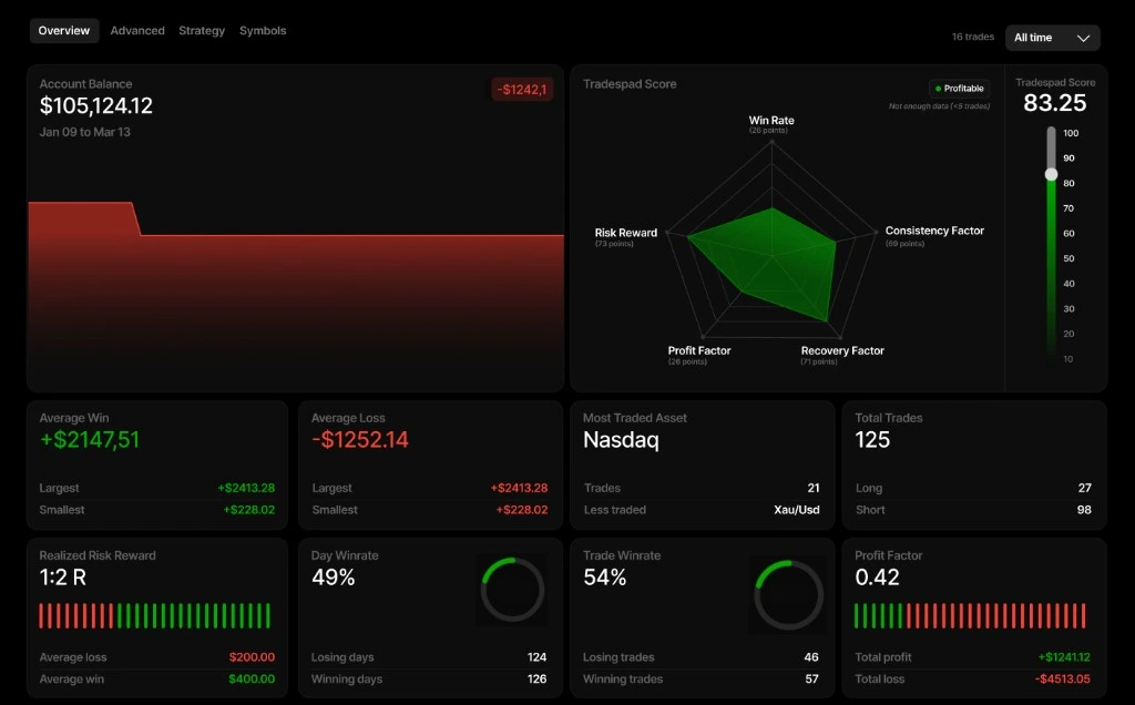 Tradespad analytics as a TradeZella alternative for trading reports