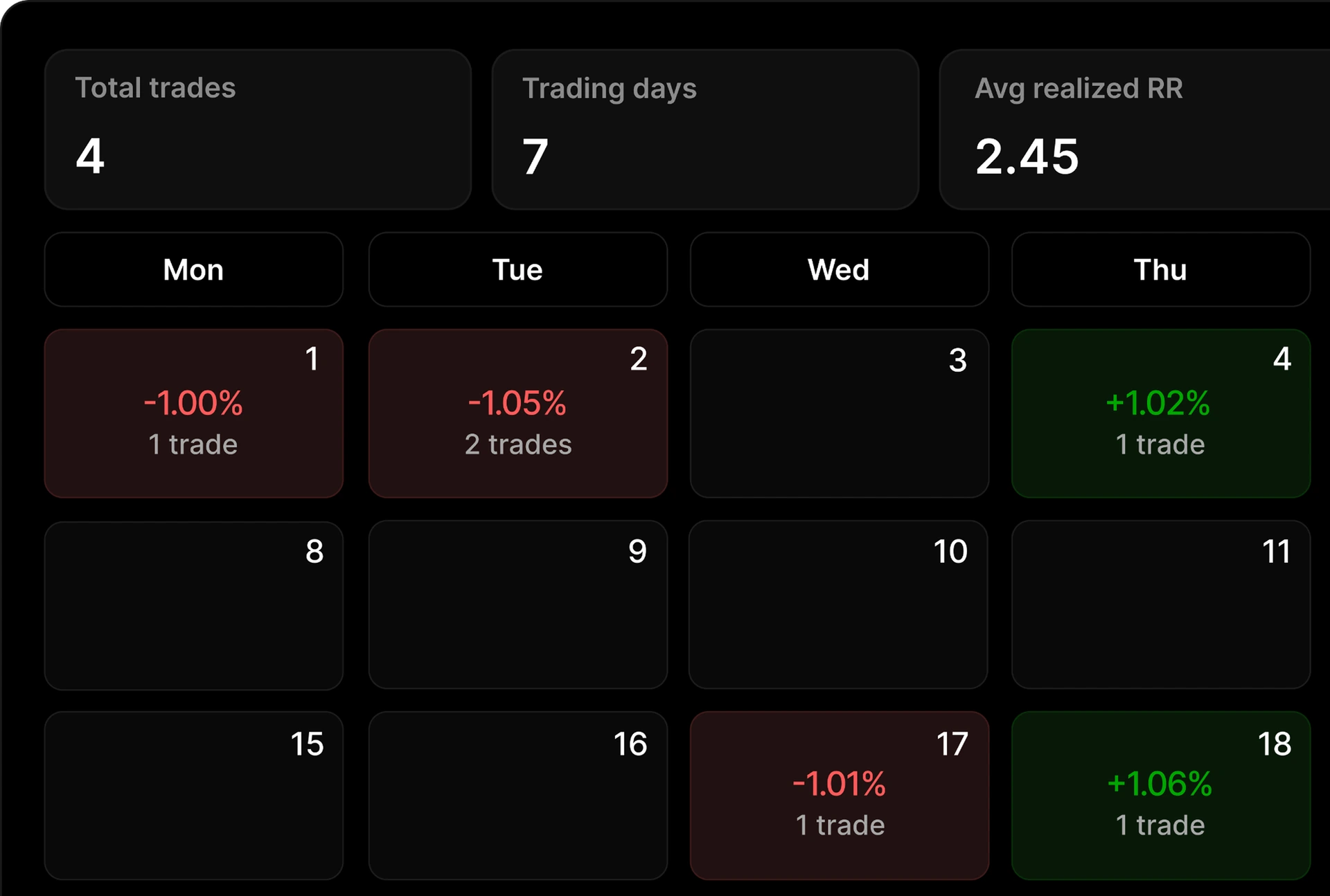 Tradespad PnL calendar view in the free trading journal
