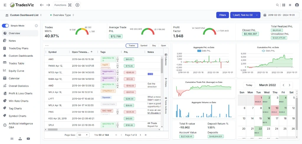 TradesViz dashboard with trades table, PnL charts, statistics gauges and calendar